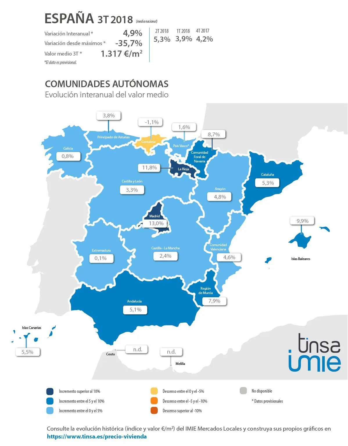 Comunidades Autonomas IMIE Mercados Locales Tercer Trimestre. Evolución interanual del valor medio