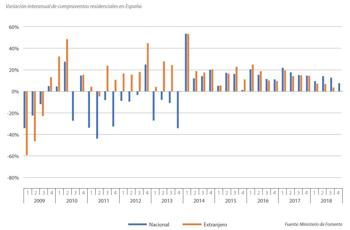 Tinsa precio vivienda en la costa 2019 -Gráfico 3