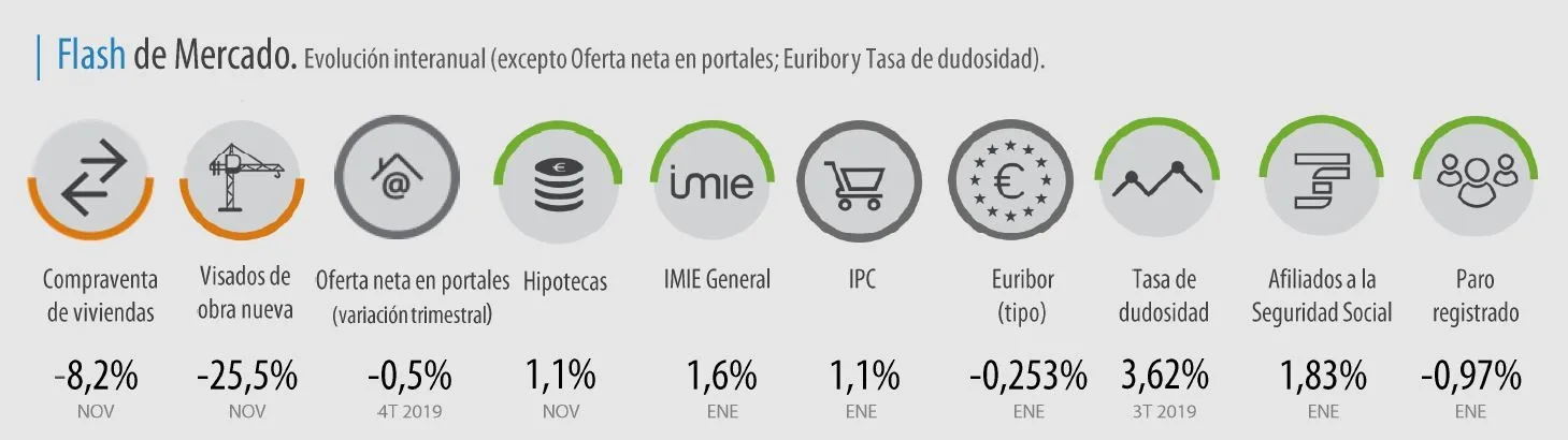 Otros indicadores enero 2020