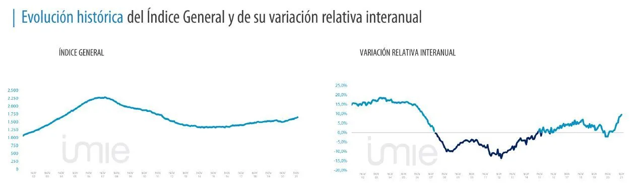 La vivienda se encarece un 1,2 % en el último mes