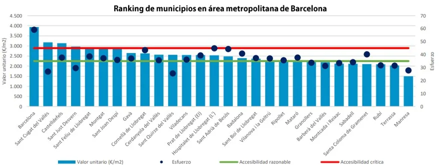 Los precios residenciales en el área metropolitana de Barcelona sostienen su dinamismo en el cuarto trimestre