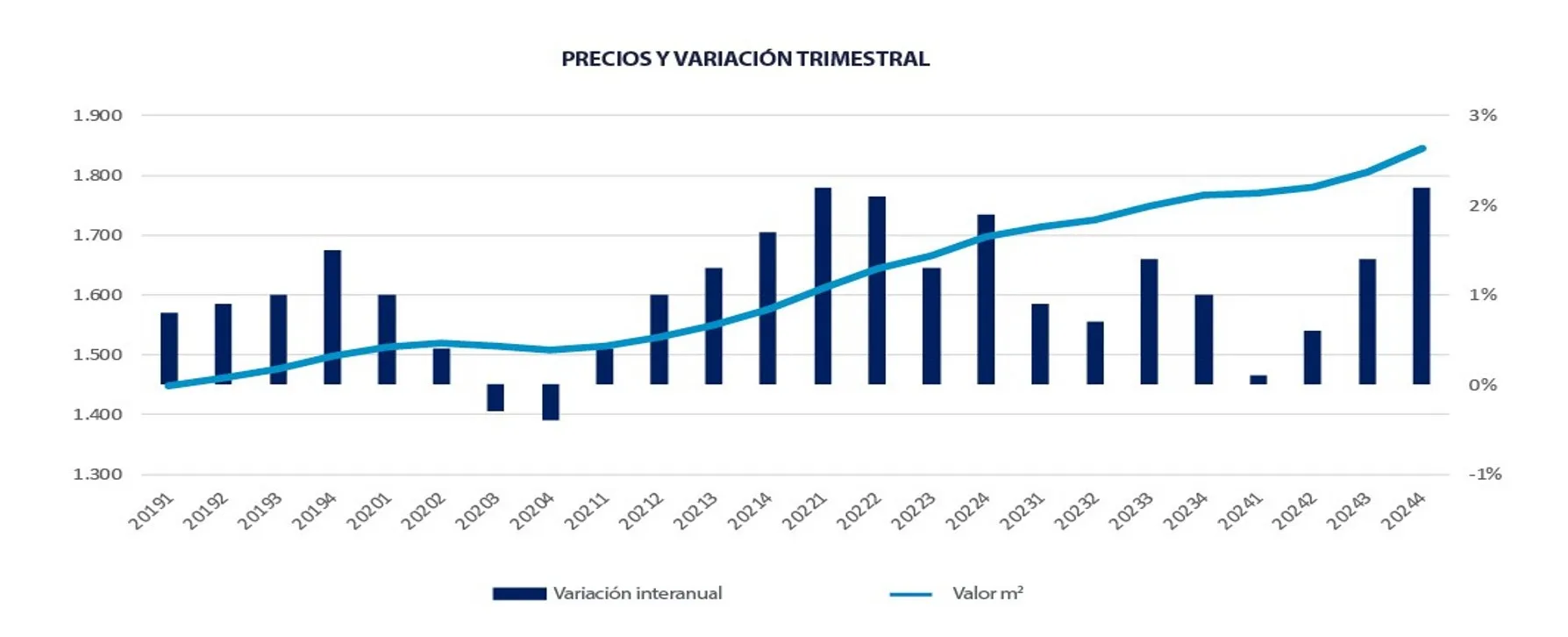 La vivienda repunta en el cuarto trimestre y es un 4,4 % más cara que hace un año