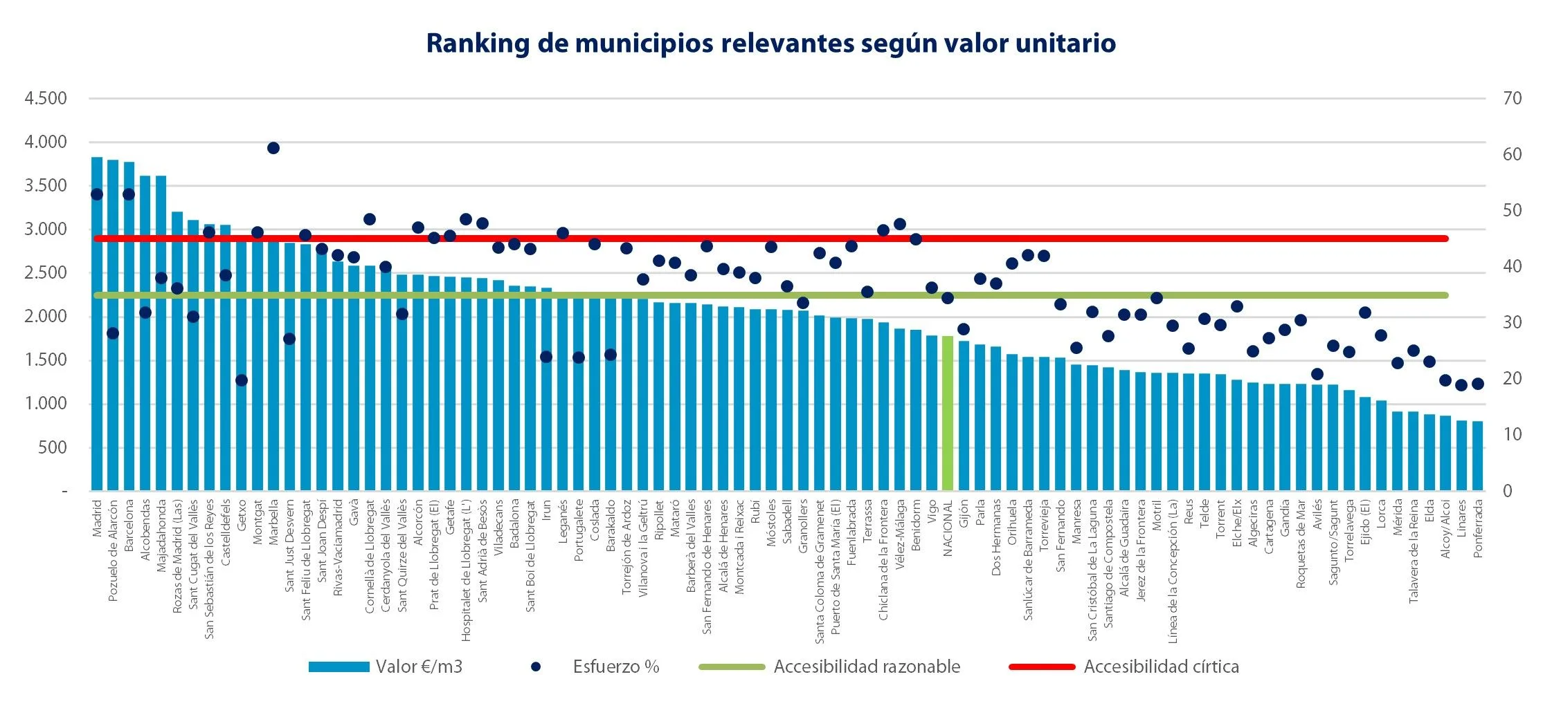 Los precios residenciales de los municipios relevantes repuntan en las zonas costeras