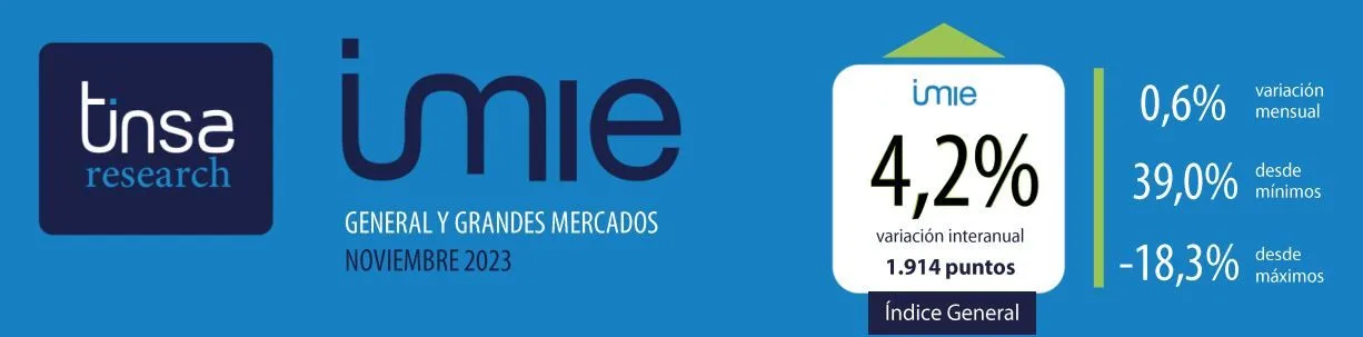 La vivienda sigue estabilizándose: + 4,2 % interanual en noviembre