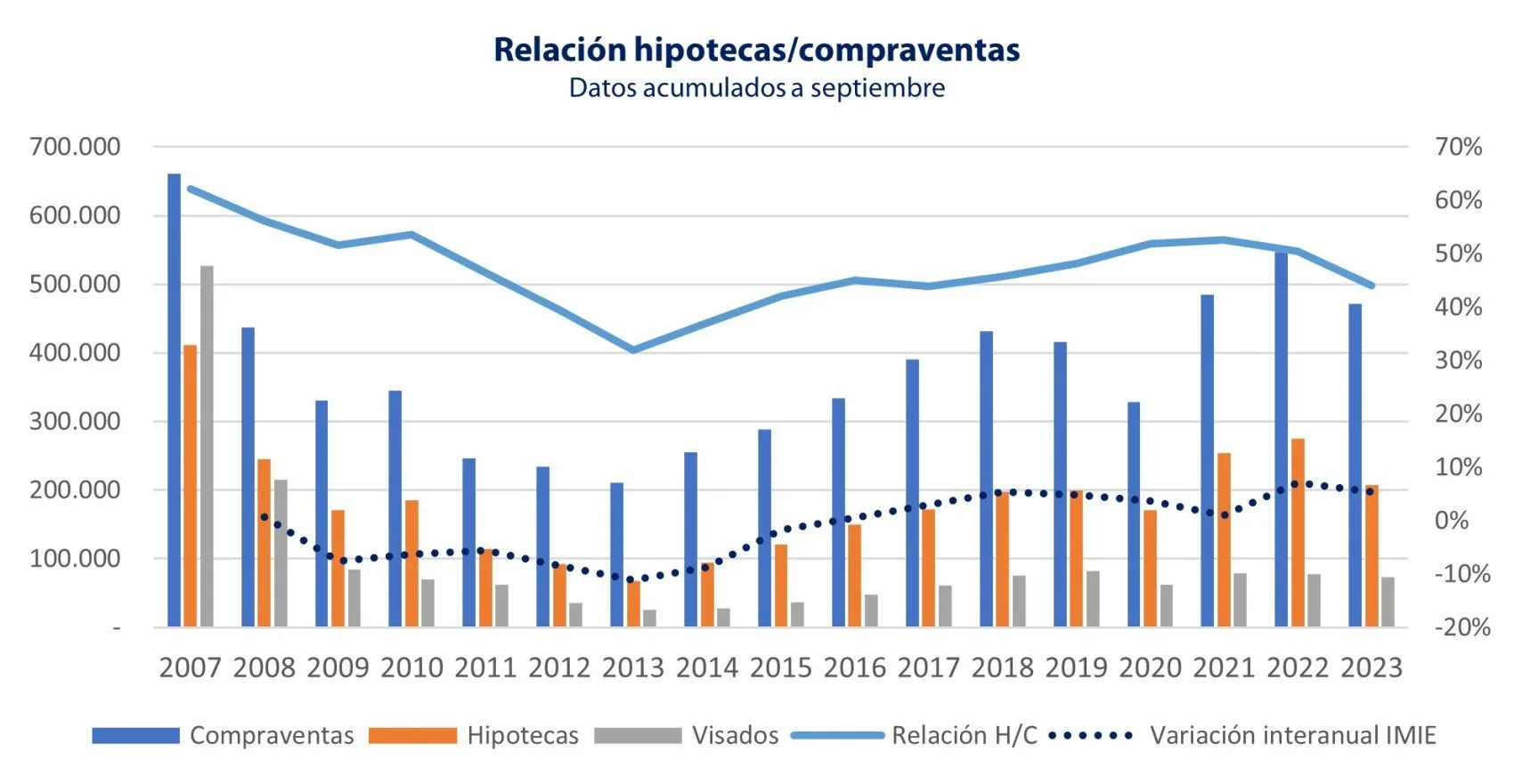 Las compraventas residenciales continúan evolucionando de forma gradual