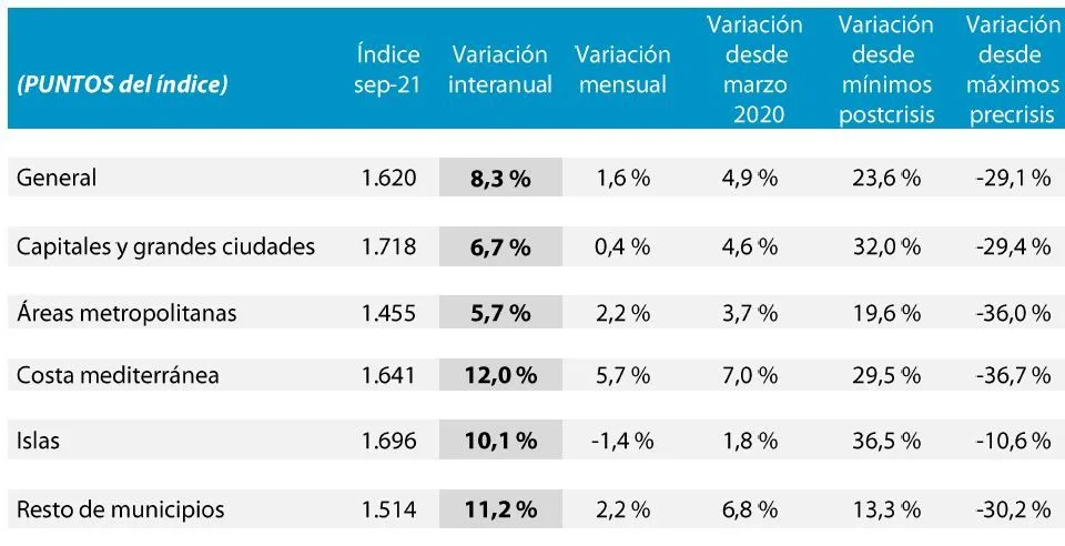 El precio de la vivienda en las capitales y grandes ciudades sube un 4,6%