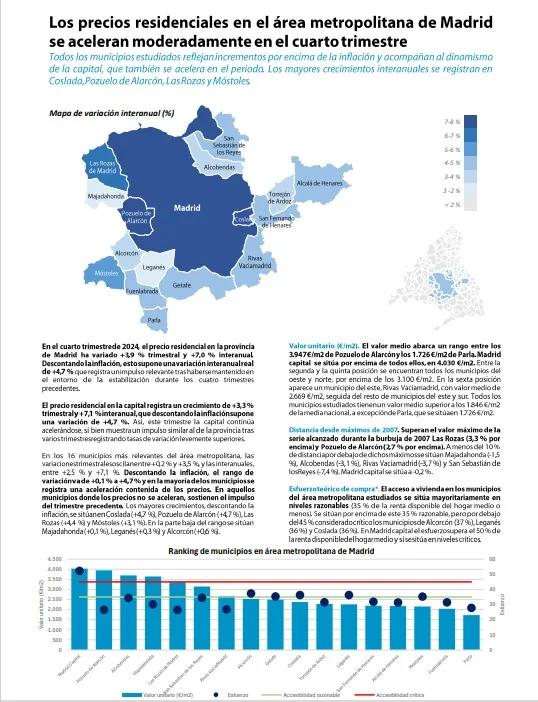 Precios en área metropolitana de Madrid en el 4T2024