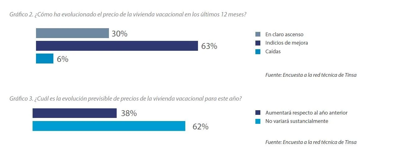 Tinsa precio vivienda en la costa 2019 -Gráfico 1