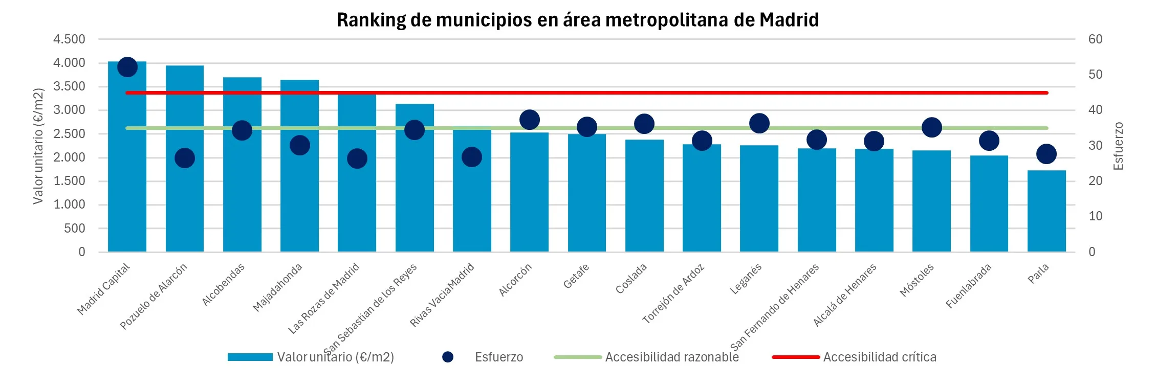 Los precios residenciales en el área metropolitana de Madrid se aceleran moderadamente en el cuarto trimestre