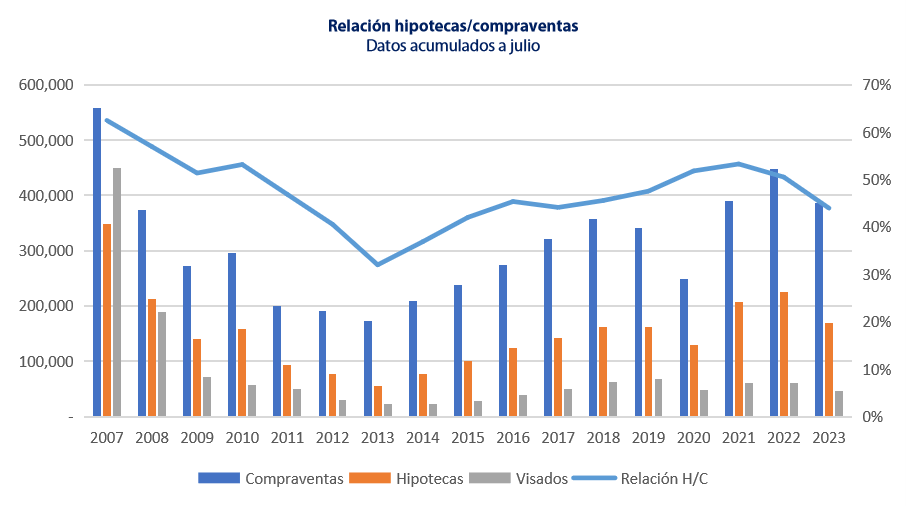 Las compraventas residenciales se reducen, pero no se desploman