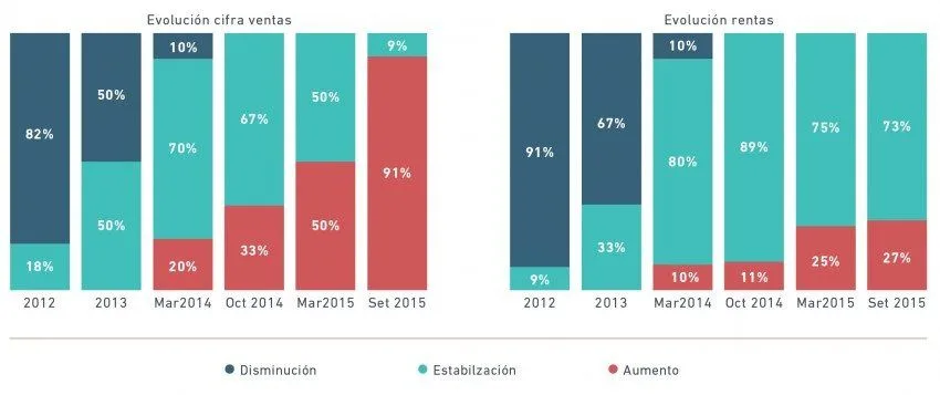 Octavo Barómetro Inmobiliario