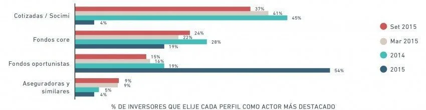 Octavo Barómetro Inmobiliario