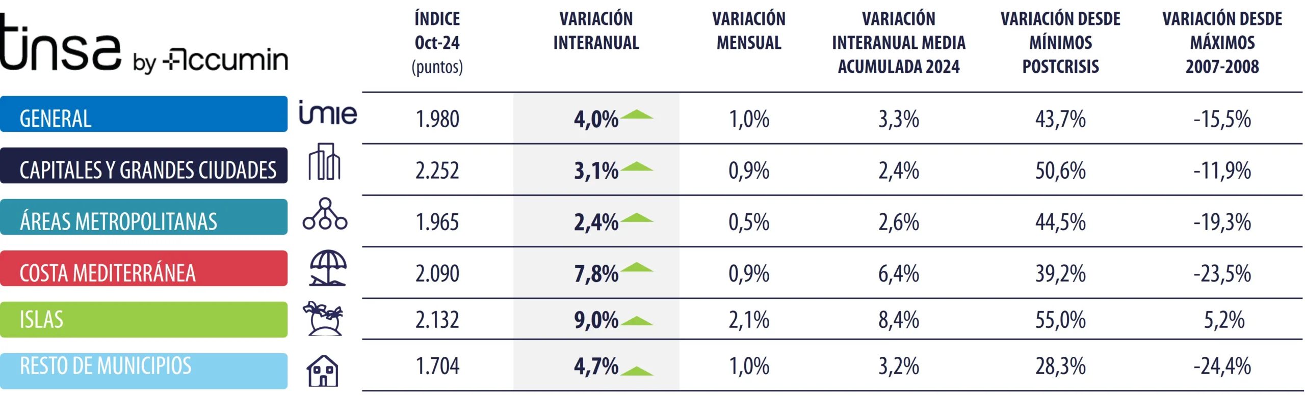 La vivienda se encarece un 1 % mensual en octubre