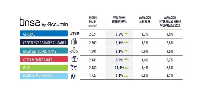 La vivienda se encarece un 1,2 % en el último mes del año