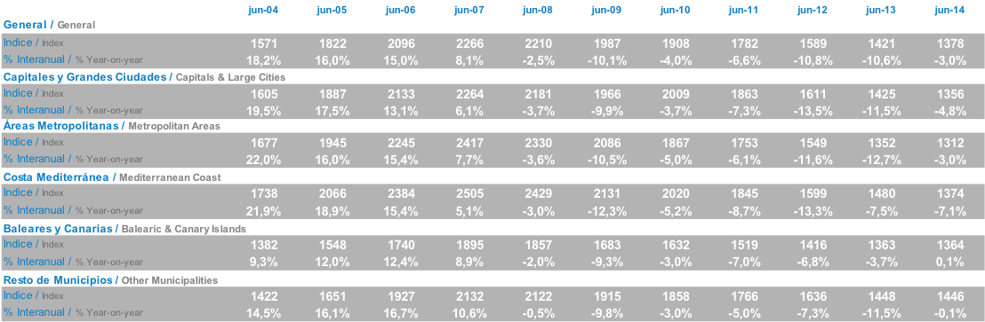 recuperación de los precios de la vivienda