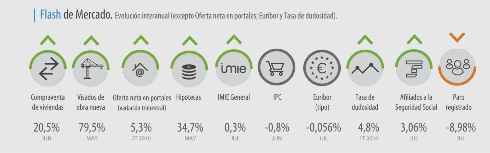 El precio de la vivienda ralentiza su crecimiento en julio al 0,3% interanual