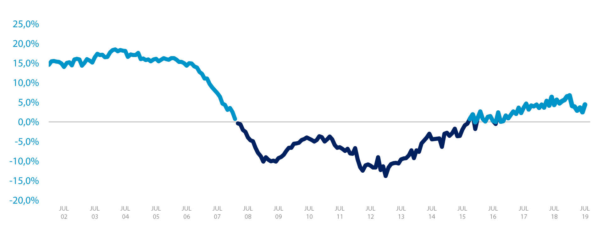 variación interlineal IMIE julio 2019