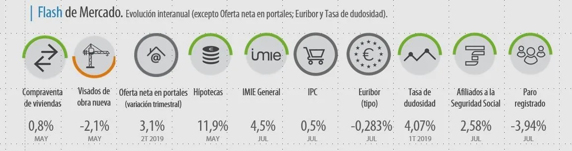 otros indicadores IMIE julio 2019