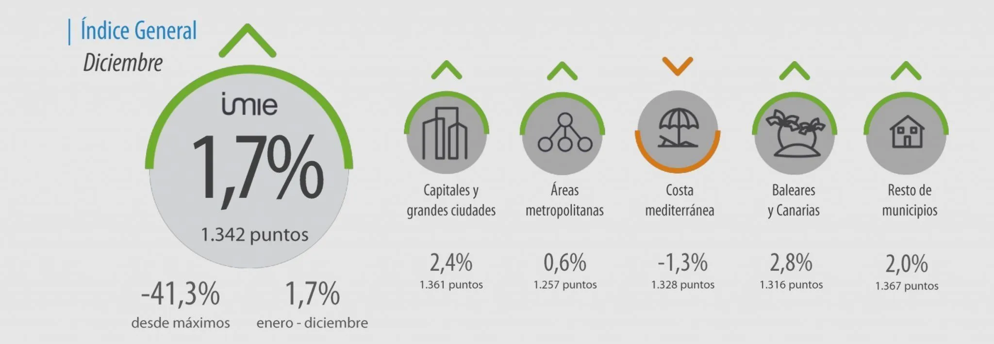 Tinsa IMIE diciembre 2016: +1,7%