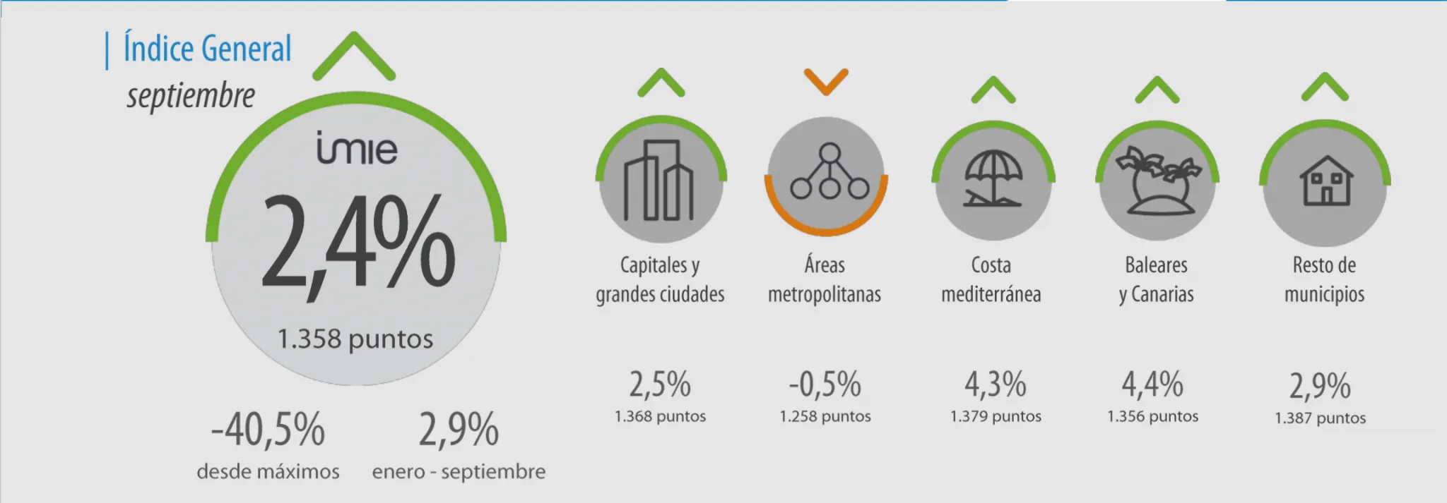 El precio medio sube un 2,9% en los nueve primeros meses del año