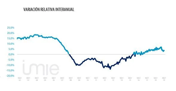 variacion interanual imie mayo 2019