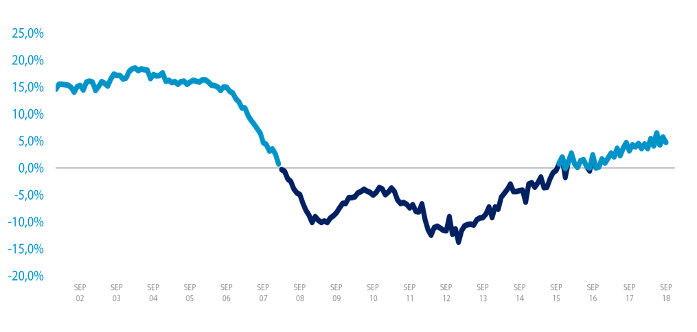 variación relativa interanual IMIE septiembre 2018