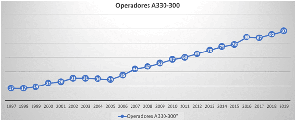 gráfica enseñando los operadores airbus a330-300 entre 1997y 2019