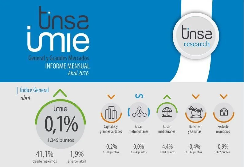 El informe Tinsa IMIE se renueva con un flash de mercado mensual