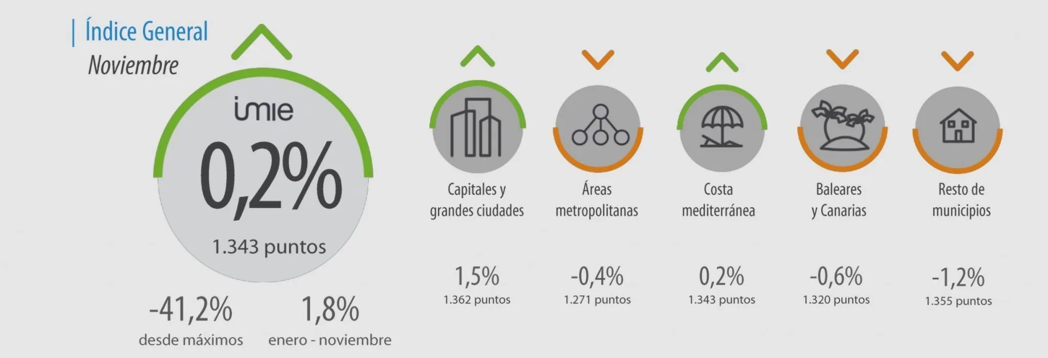 Tinsa IMIE noviembre 2016: +0,2%